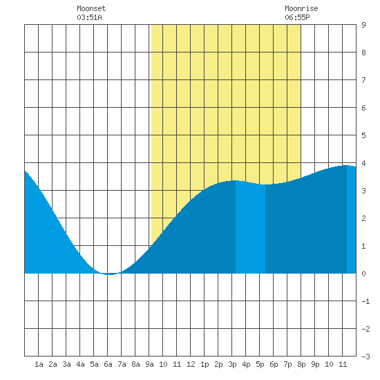 Lash Bay tide chart for Sunday, October 13, 2024