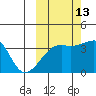 Lash Bay tide chart for Sunday, October 13, 2024