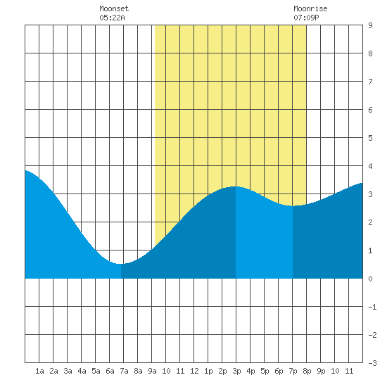 Lash Bay tide chart for Monday, October 14, 2024