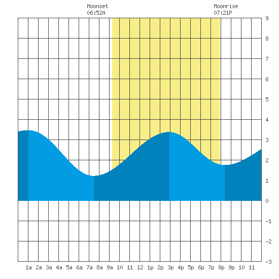 Lash Bay tide chart for Tuesday, October 15, 2024