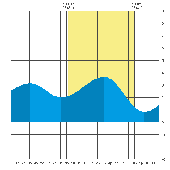 Lash Bay tide chart for Wednesday, October 16, 2024