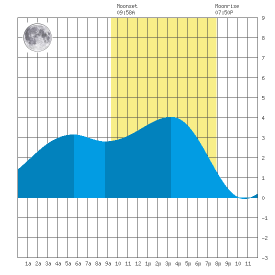 Lash Bay tide chart for Thursday, October 17, 2024