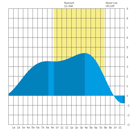 Lash Bay tide chart for Friday, October 18, 2024