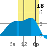 Lash Bay tide chart for Friday, October 18, 2024