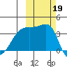 Lash Bay tide chart for Saturday, October 19, 2024