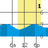 Lash Bay tide chart for Tuesday, October 1, 2024