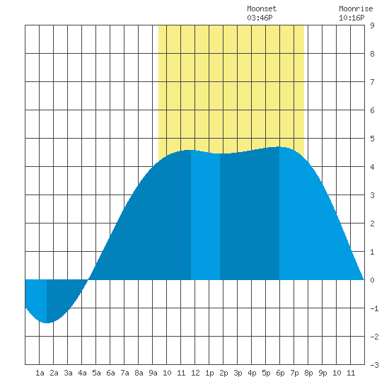 Lash Bay tide chart for Monday, October 21, 2024
