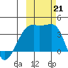 Lash Bay tide chart for Monday, October 21, 2024