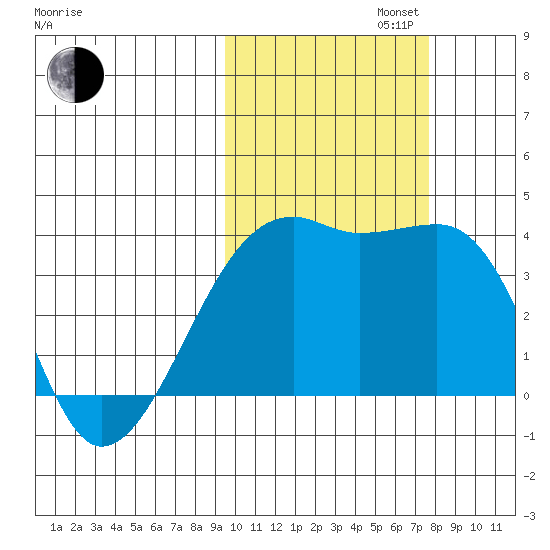Lash Bay tide chart for Wednesday, October 23, 2024