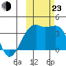 Lash Bay tide chart for Wednesday, October 23, 2024