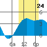 Lash Bay tide chart for Thursday, October 24, 2024