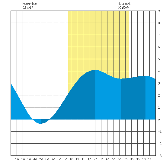 Lash Bay tide chart for Friday, October 25, 2024