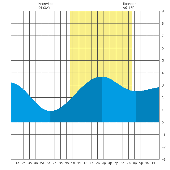 Lash Bay tide chart for Sunday, October 27, 2024