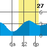 Lash Bay tide chart for Sunday, October 27, 2024