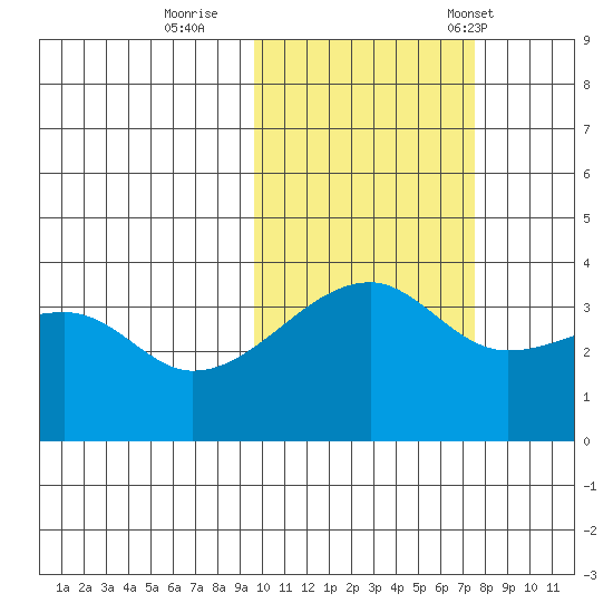 Lash Bay tide chart for Monday, October 28, 2024