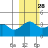 Lash Bay tide chart for Monday, October 28, 2024