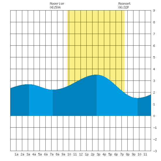 Lash Bay tide chart for Tuesday, October 29, 2024