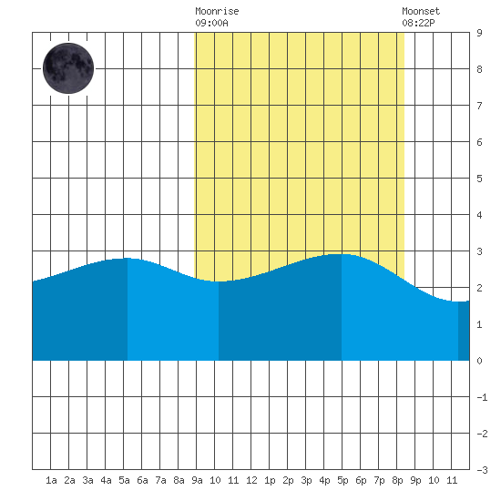 Lash Bay tide chart for Wednesday, October 2, 2024