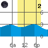 Lash Bay tide chart for Wednesday, October 2, 2024