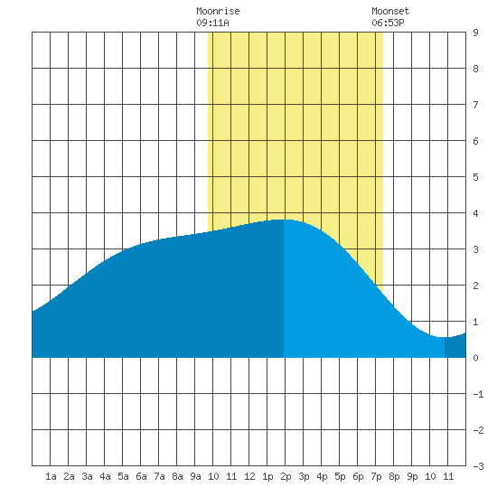 Lash Bay tide chart for Thursday, October 31, 2024