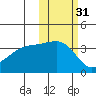 Lash Bay tide chart for Thursday, October 31, 2024