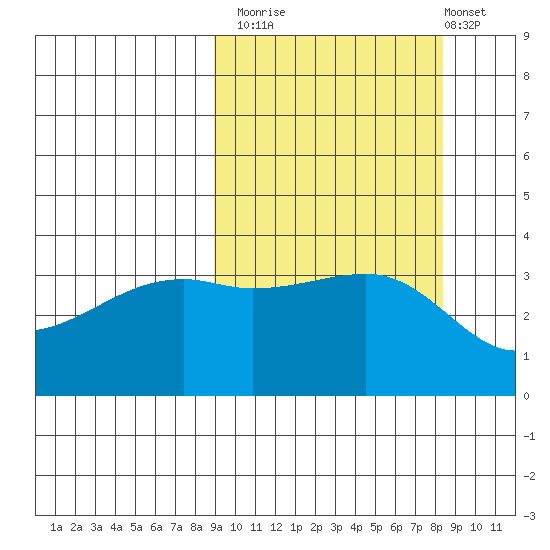Lash Bay tide chart for Thursday, October 3, 2024
