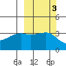 Lash Bay tide chart for Thursday, October 3, 2024