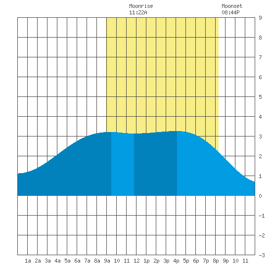 Lash Bay tide chart for Friday, October 4, 2024