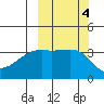 Lash Bay tide chart for Friday, October 4, 2024