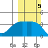 Lash Bay tide chart for Saturday, October 5, 2024