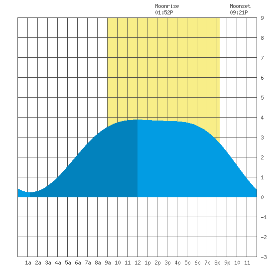 Lash Bay tide chart for Sunday, October 6, 2024