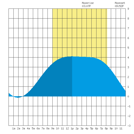 Lash Bay tide chart for Monday, October 7, 2024