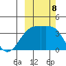 Lash Bay tide chart for Tuesday, October 8, 2024