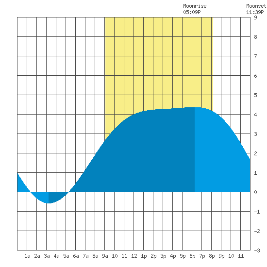 Lash Bay tide chart for Wednesday, October 9, 2024