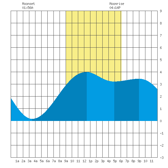 Lash Bay tide chart for Sunday, November 10, 2024