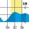 Lash Bay tide chart for Sunday, November 10, 2024