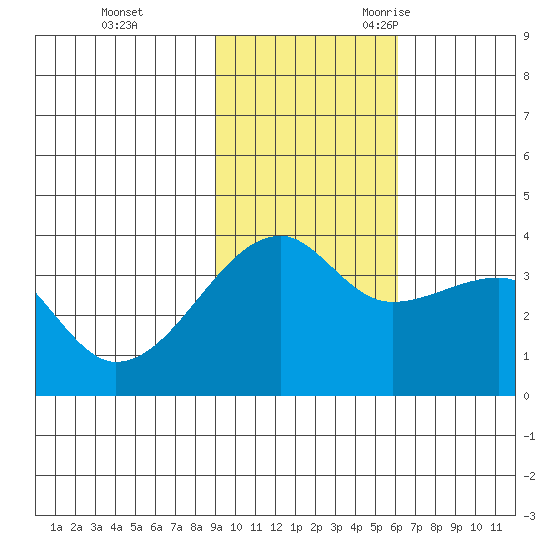 Lash Bay tide chart for Monday, November 11, 2024
