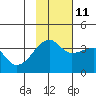 Lash Bay tide chart for Monday, November 11, 2024