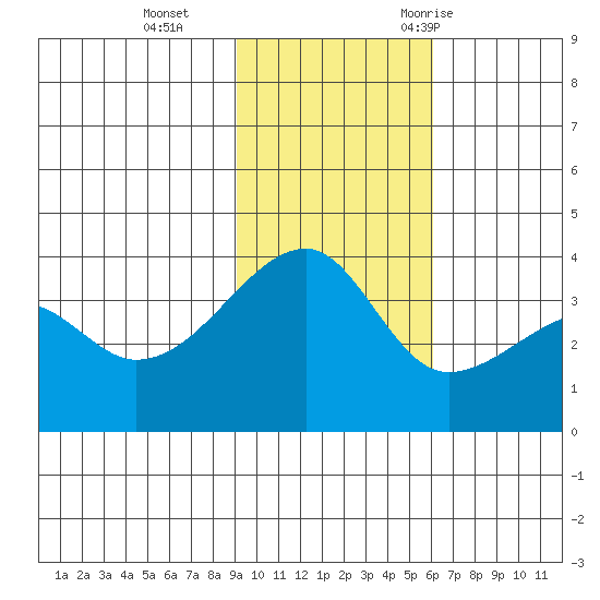Lash Bay tide chart for Tuesday, November 12, 2024