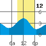 Lash Bay tide chart for Tuesday, November 12, 2024