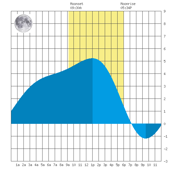 Lash Bay tide chart for Friday, November 15, 2024