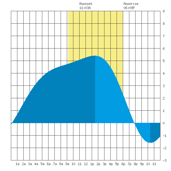 Lash Bay tide chart for Saturday, November 16, 2024