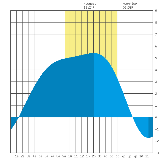 Lash Bay tide chart for Sunday, November 17, 2024