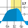 Lash Bay tide chart for Sunday, November 17, 2024