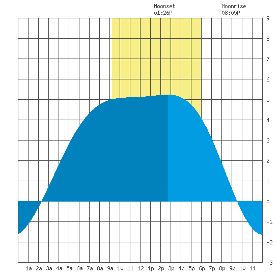 Lash Bay tide chart for Monday, November 18, 2024