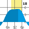 Lash Bay tide chart for Monday, November 18, 2024