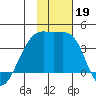 Lash Bay tide chart for Tuesday, November 19, 2024