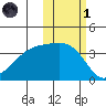 Lash Bay tide chart for Friday, November 1, 2024