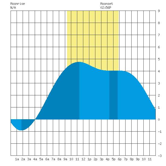 Lash Bay tide chart for Thursday, November 21, 2024