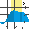 Lash Bay tide chart for Thursday, November 21, 2024